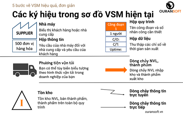 Các ký hiệu thường sử dụng khi vẽ sơ đồ VSM