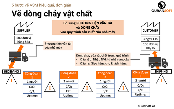 Dòng chảy vật chất trong sơ đồ dòng chảy giá trị VSM