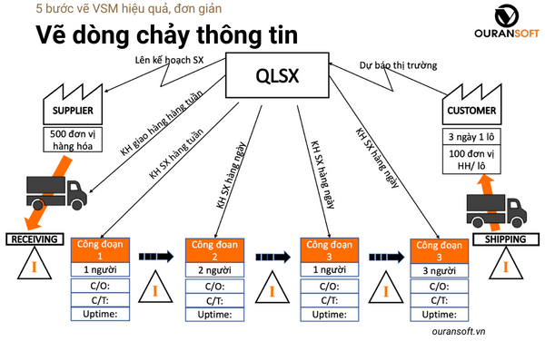 Dòng chảy thông tin trong sơ đồ VSM