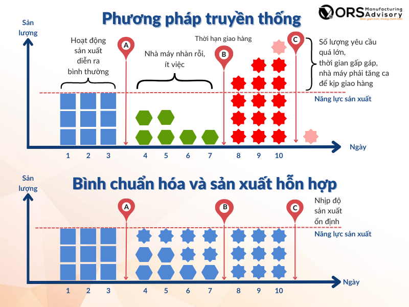 Bình chuẩn hóa quy trình sản xuất