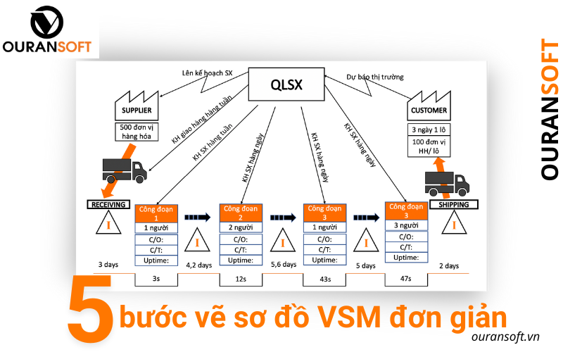 5 bước vẽ sơ đồ VSM hiện tại đơn giản - Vẽ sơ đồ VSM - ORS